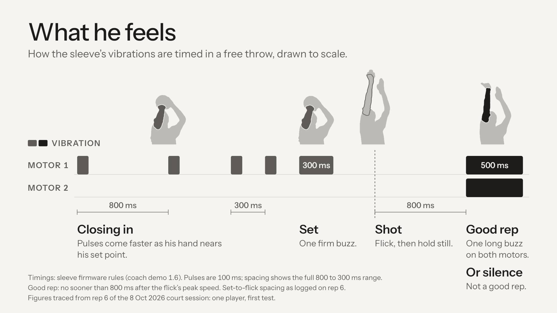 How the sleeve's vibrations are timed in a free throw, drawn to scale. Closing in: short pulses on one motor come faster as his hand nears his set point, from 800 ms apart down to 300 ms. Set: one firm 300 ms buzz. Shot: flick, then hold still. Good rep: one long 500 ms buzz on both motors, at least 800 ms after the flick. Or silence: not a good rep.